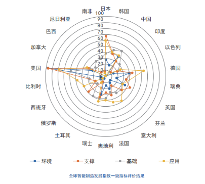 全球智能制造發展指數在常發布 解碼世界智造大格局