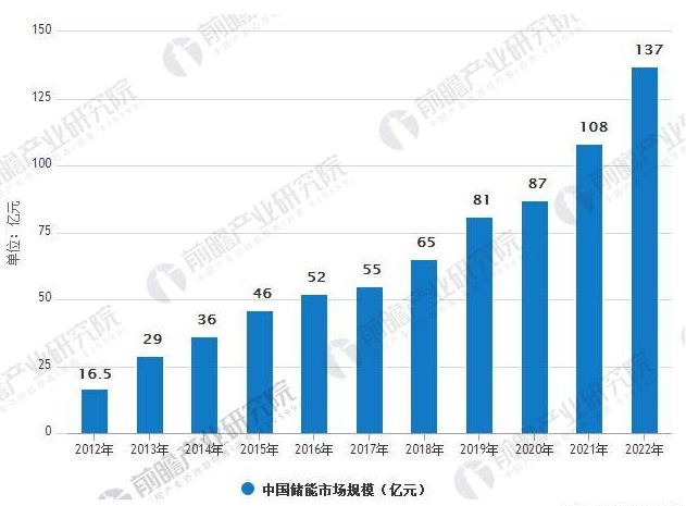 儲能行業發展前景分析 政策推進產業投資加速