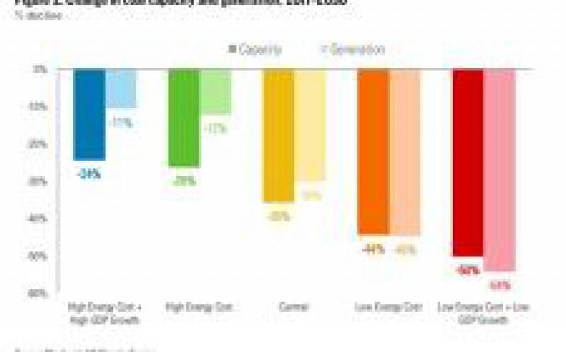 廉價天然氣和可再生能源到2030年將關閉美國一半的燃煤電廠