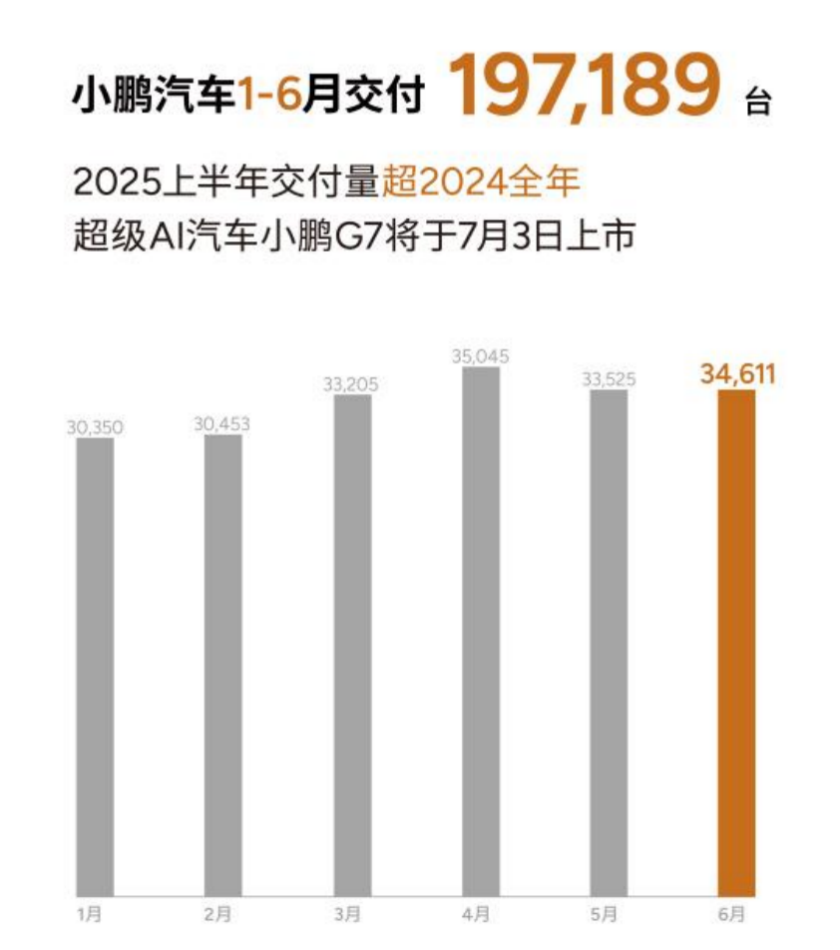 小鵬汽車6月交付新車34,611臺，2025上半年累計交付近20萬臺