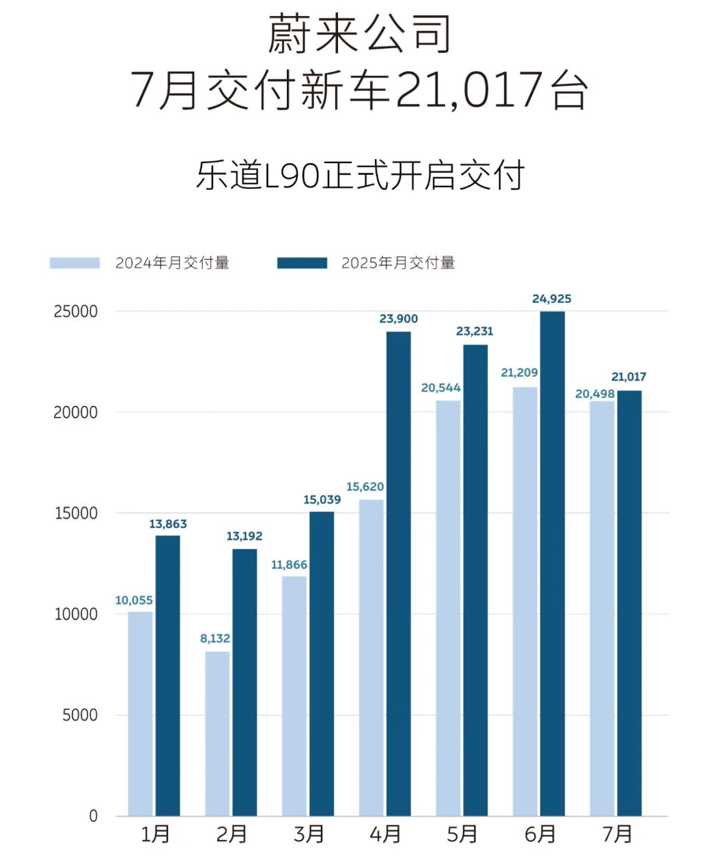 蔚來公司7月交付新車21,017臺，樂道L90開啟交付