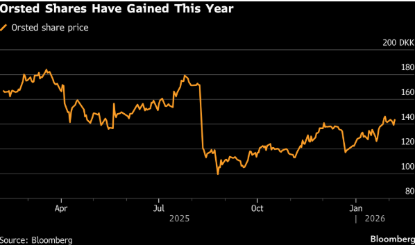 Orsted恢復派息計劃與投資增長 風電行業(yè)前景分析